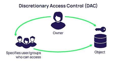 Everything You Should Know About Discretionary Access Controls Systems